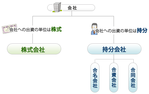 株式会社と持分会社